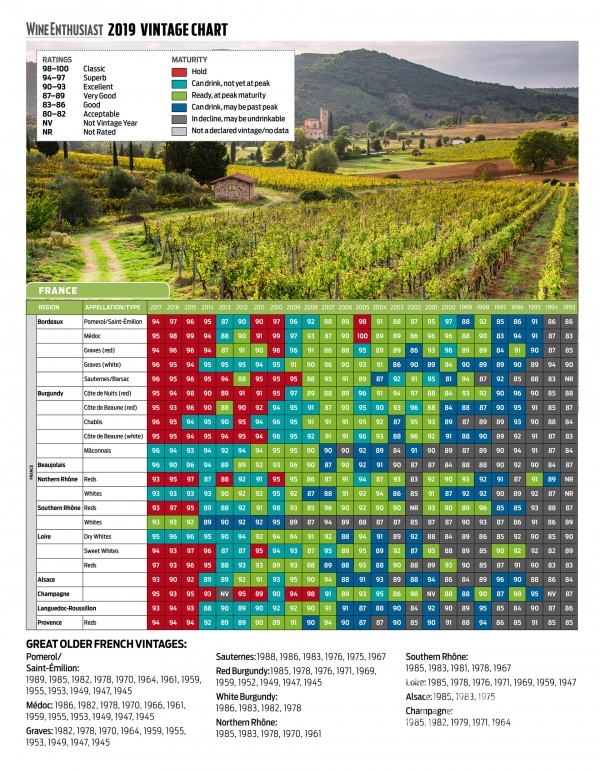 ▲ 세계적인 와인평론지 Wine Enthusiast 의 빈티지 차트 (출처: Winemag.com )